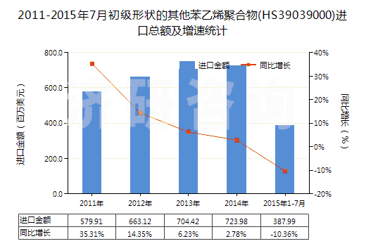 2011-2015年7月初級(jí)形狀的其他苯乙烯聚合物(HS39039000)進(jìn)口總額及增速統(tǒng)計(jì)